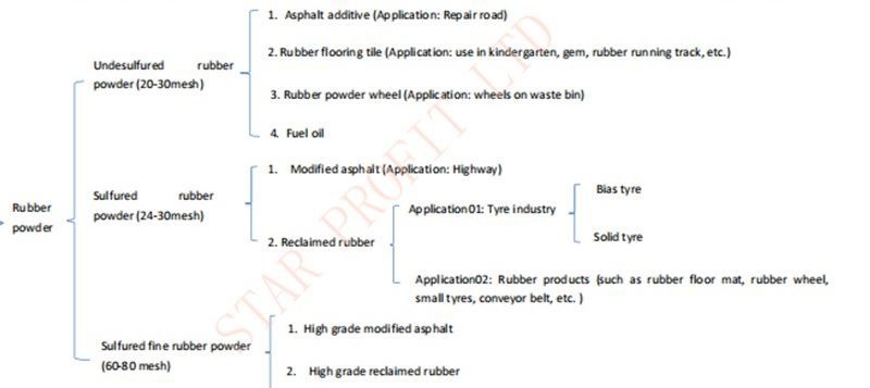 5. rubber powder application